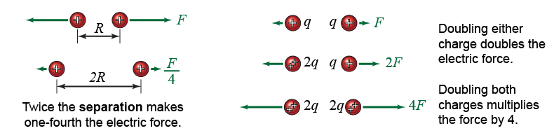 Electric force is inversely proportional to distance but directly proportional to each object's charge